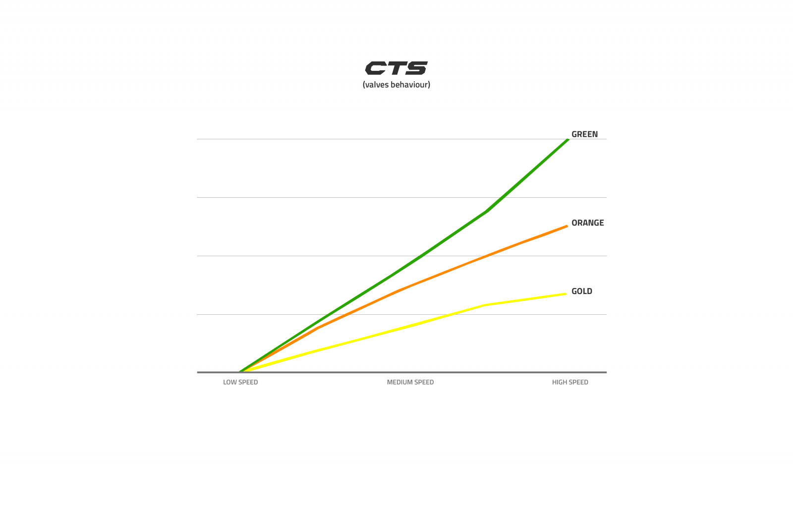 CTS Valves Behaviour